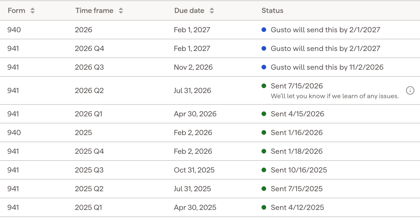 Gusto tax documents table showing Form 941 and 940 filings marked sent before each due date